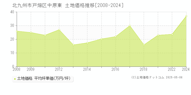 中原東(北九州市戸畑区)の土地価格推移グラフ(坪単価)[2008-2024年]