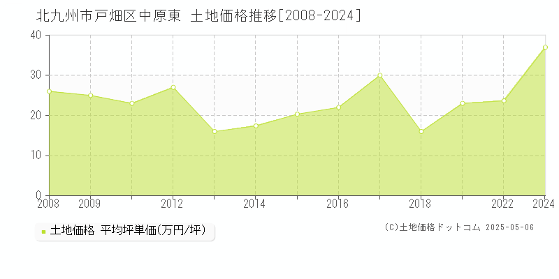 北九州市戸畑区中原東の土地価格推移グラフ 