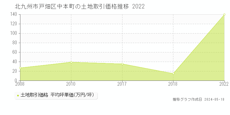 北九州市戸畑区中本町の土地価格推移グラフ 