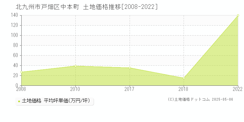 中本町(北九州市戸畑区)の土地価格推移グラフ(坪単価)[2008-2022年]