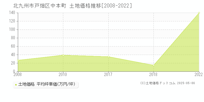 北九州市戸畑区中本町の土地価格推移グラフ 