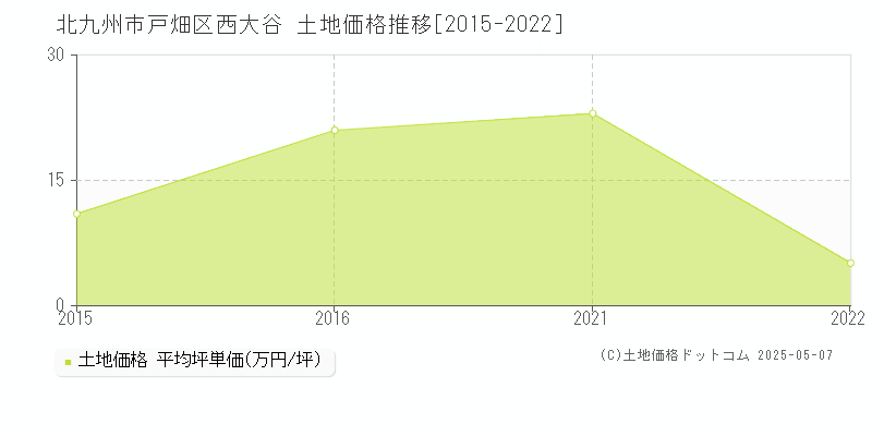西大谷(北九州市戸畑区)の土地価格推移グラフ(坪単価)[2015-2022年]