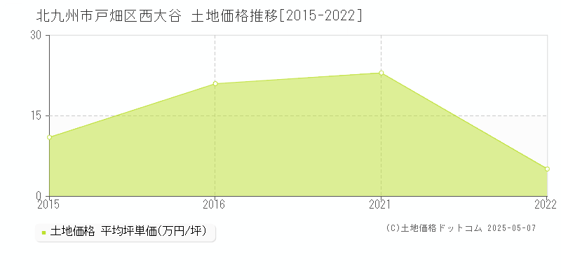 北九州市戸畑区西大谷の土地価格推移グラフ 