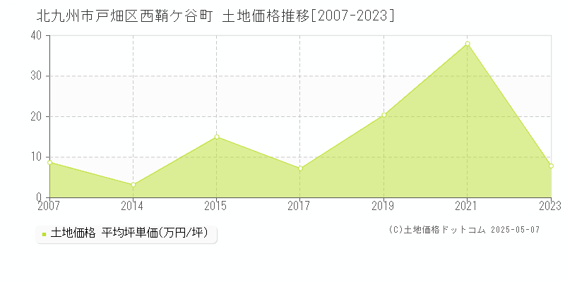 西鞘ケ谷町(北九州市戸畑区)の土地価格推移グラフ(坪単価)[2007-2023年]