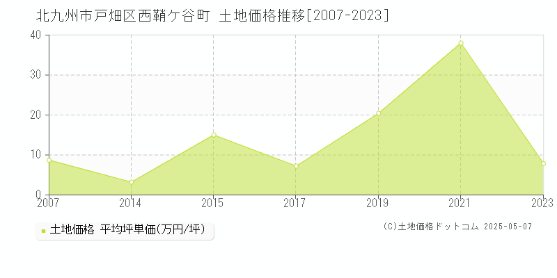 北九州市戸畑区西鞘ケ谷町の土地取引事例推移グラフ 