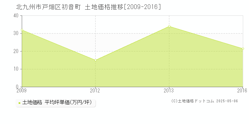初音町(北九州市戸畑区)の土地価格推移グラフ(坪単価)[2009-2016年]