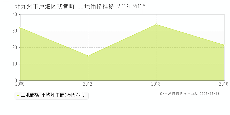 北九州市戸畑区初音町の土地価格推移グラフ 