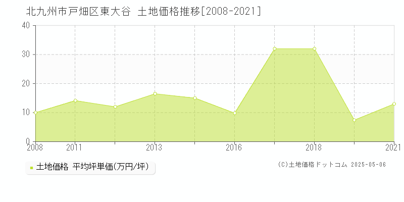 東大谷(北九州市戸畑区)の土地価格推移グラフ(坪単価)[2008-2021年]