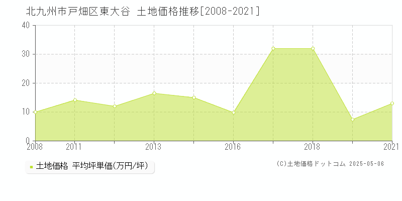 北九州市戸畑区東大谷の土地取引事例推移グラフ 