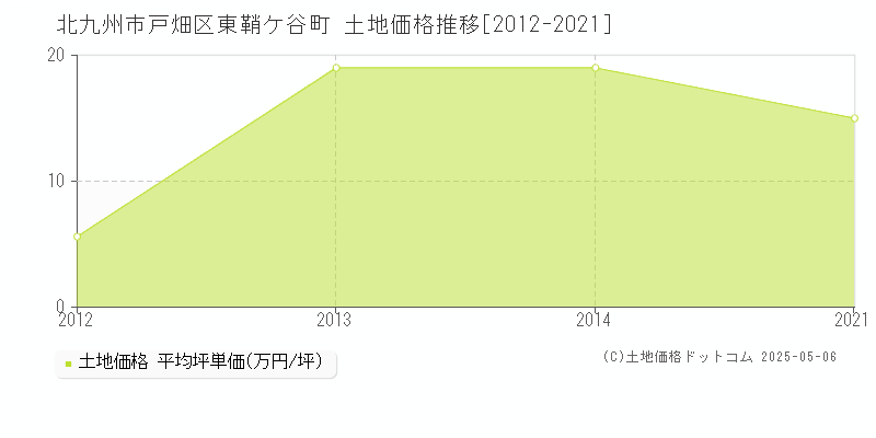東鞘ケ谷町(北九州市戸畑区)の土地価格推移グラフ(坪単価)[2012-2021年]