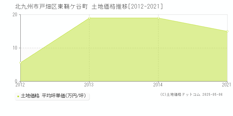 北九州市戸畑区東鞘ケ谷町の土地価格推移グラフ 