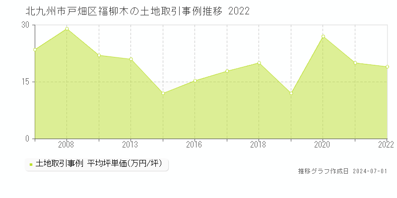 北九州市戸畑区福柳木の土地取引事例推移グラフ 