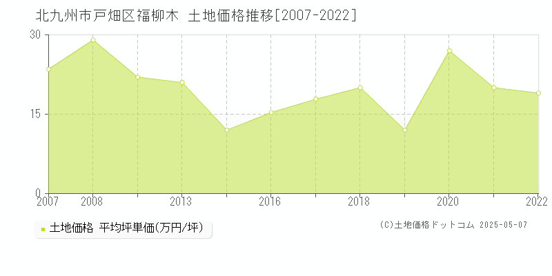 北九州市戸畑区福柳木の土地取引事例推移グラフ 