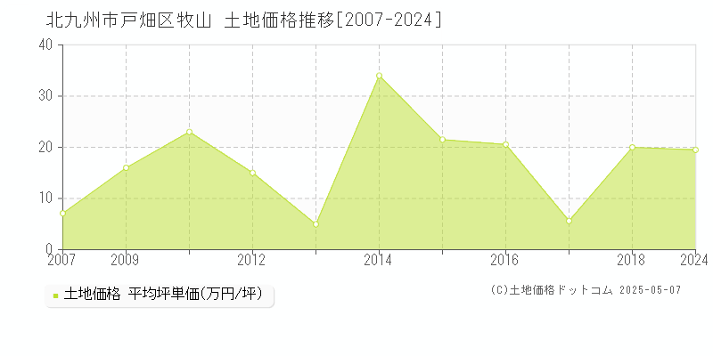 牧山(北九州市戸畑区)の土地価格推移グラフ(坪単価)[2007-2024年]