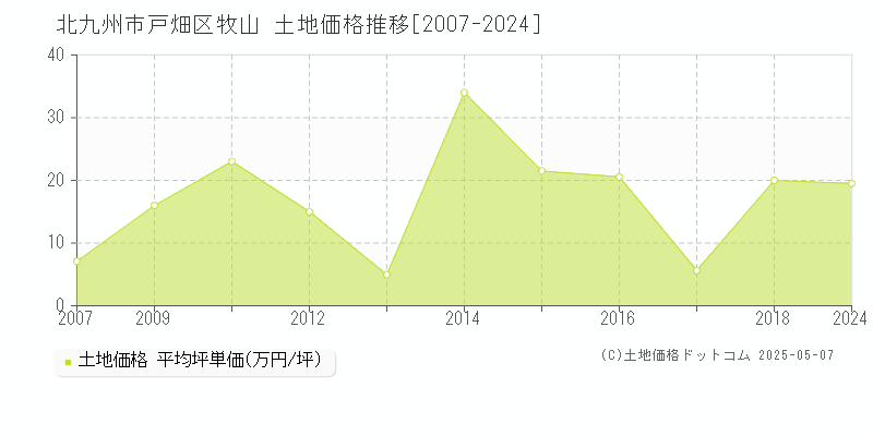 北九州市戸畑区牧山の土地価格推移グラフ 