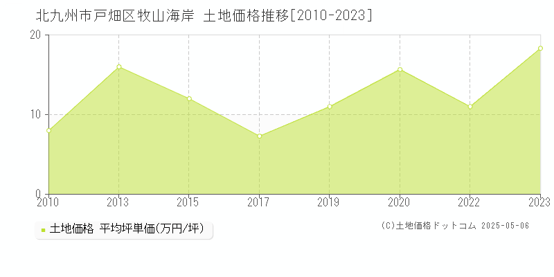 牧山海岸(北九州市戸畑区)の土地価格推移グラフ(坪単価)[2010-2023年]