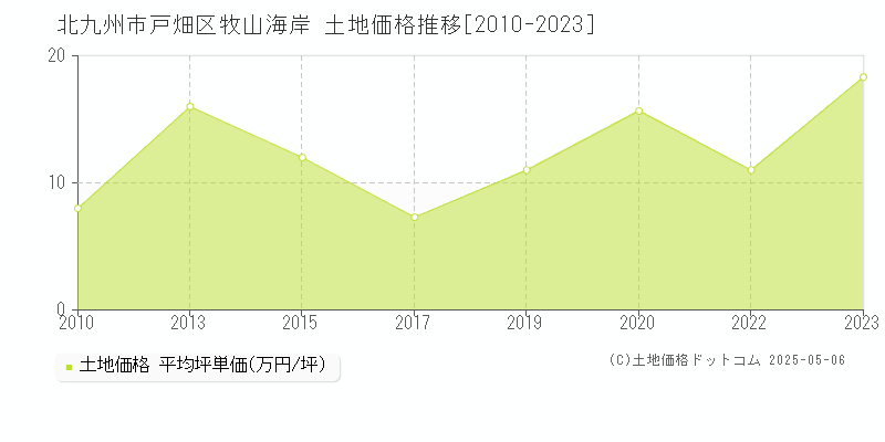 北九州市戸畑区牧山海岸の土地価格推移グラフ 