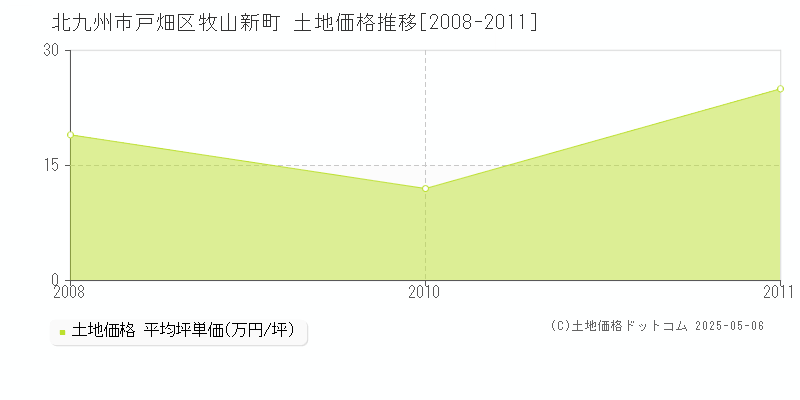 牧山新町(北九州市戸畑区)の土地価格推移グラフ(坪単価)[2008-2011年]