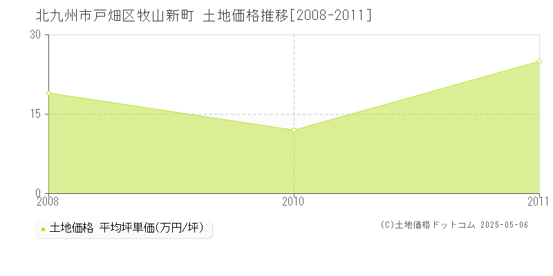 北九州市戸畑区牧山新町の土地価格推移グラフ 