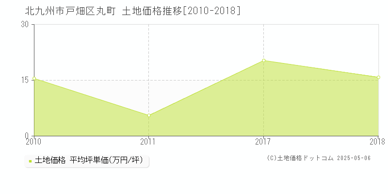 丸町(北九州市戸畑区)の土地価格推移グラフ(坪単価)[2010-2018年]