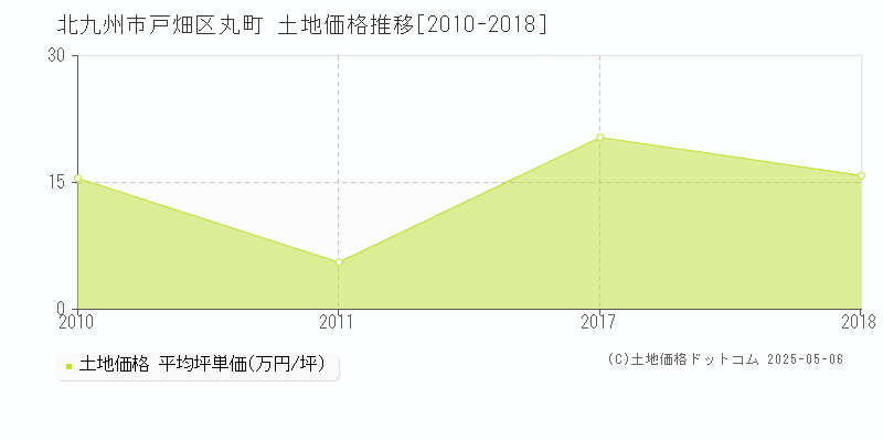 北九州市戸畑区丸町の土地価格推移グラフ 