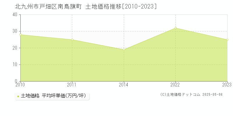 南鳥旗町(北九州市戸畑区)の土地価格推移グラフ(坪単価)[2010-2023年]