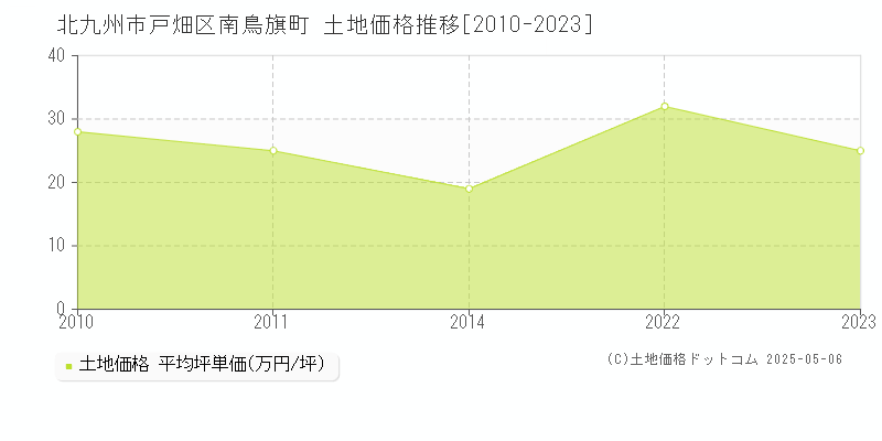 北九州市戸畑区南鳥旗町の土地価格推移グラフ 