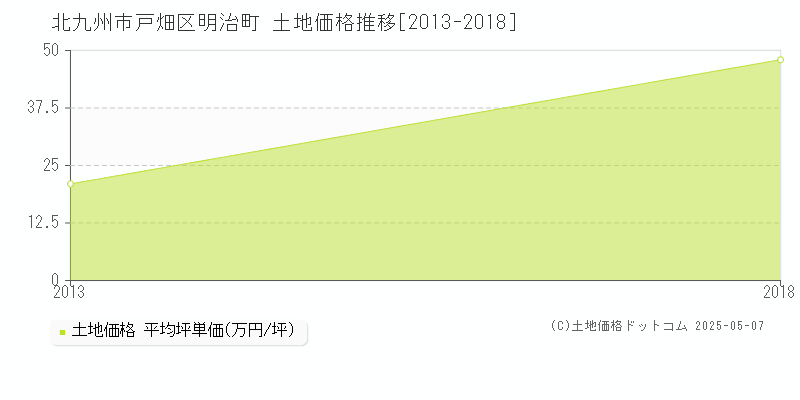 明治町(北九州市戸畑区)の土地価格推移グラフ(坪単価)[2013-2018年]