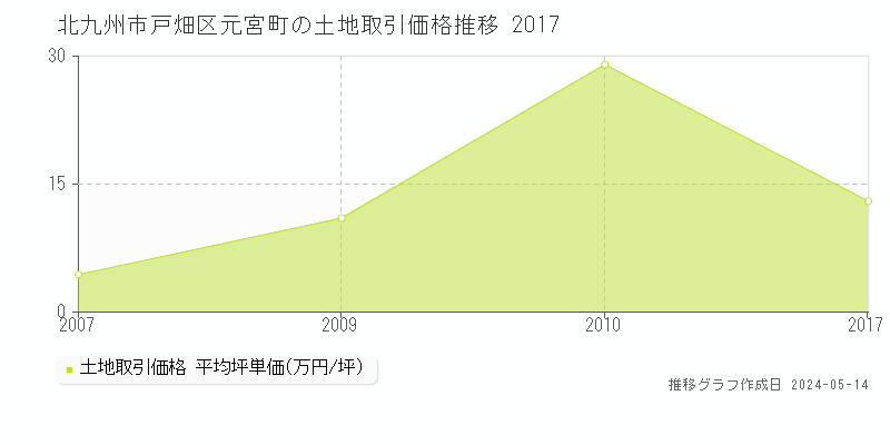 北九州市戸畑区元宮町の土地価格推移グラフ 