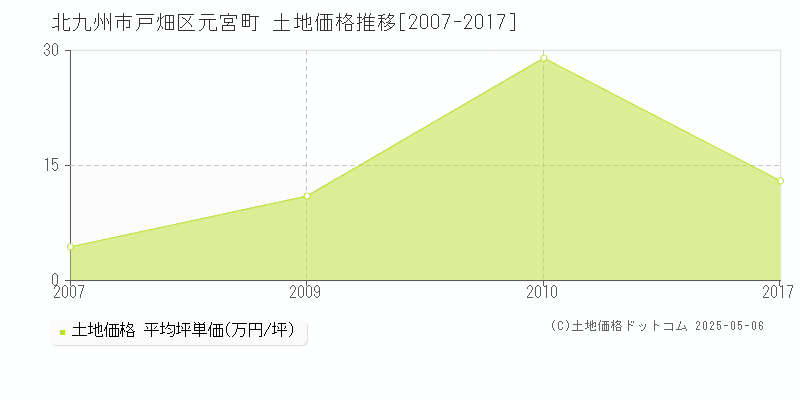元宮町(北九州市戸畑区)の土地価格推移グラフ(坪単価)[2007-2017年]