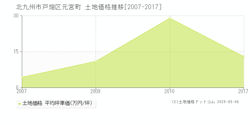 北九州市戸畑区元宮町の土地価格推移グラフ 