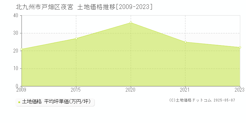 夜宮(北九州市戸畑区)の土地価格推移グラフ(坪単価)[2009-2023年]