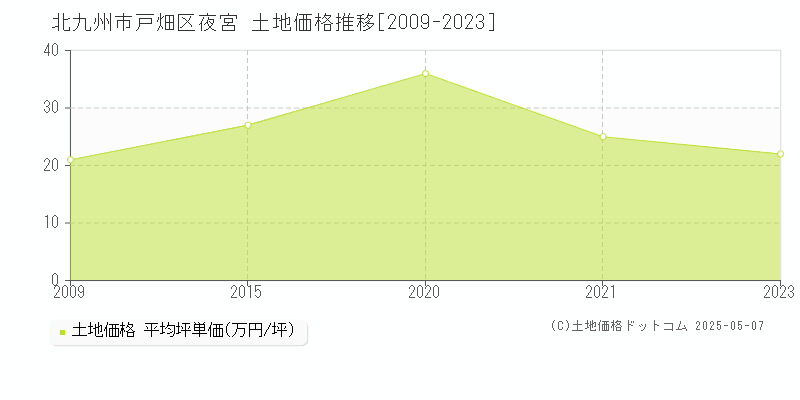 北九州市戸畑区夜宮の土地取引事例推移グラフ 