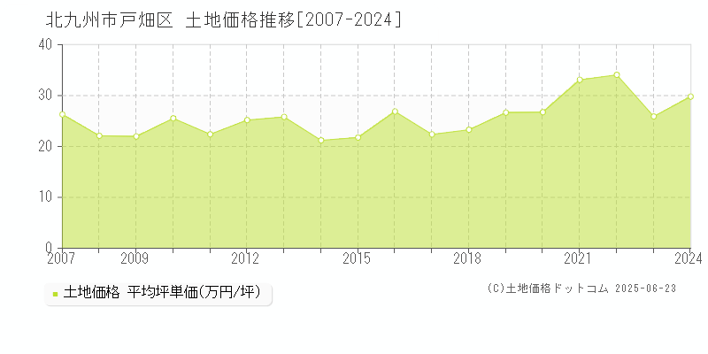 北九州市戸畑区(福岡県)の土地価格推移グラフ(坪単価)[2007-2024年]