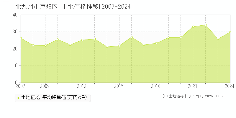 北九州市戸畑区全域の土地取引価格推移グラフ 