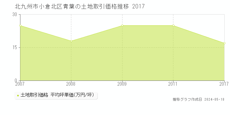 北九州市小倉北区青葉の土地価格推移グラフ 
