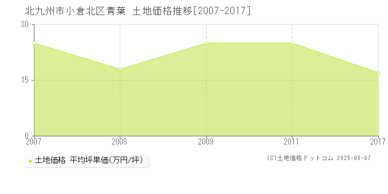 青葉(北九州市小倉北区)の土地価格推移グラフ(坪単価)[2007-2017年]