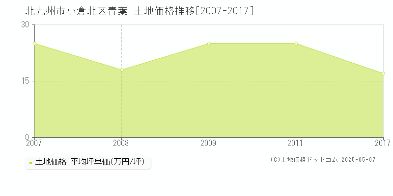 北九州市小倉北区青葉の土地取引事例推移グラフ 