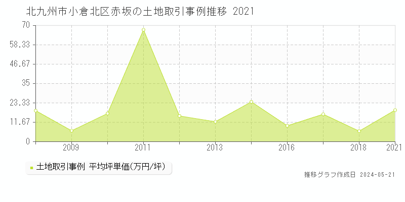 北九州市小倉北区赤坂の土地価格推移グラフ 