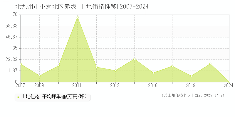 北九州市小倉北区赤坂の土地価格推移グラフ 