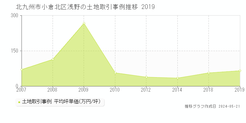 北九州市小倉北区浅野の土地価格推移グラフ 