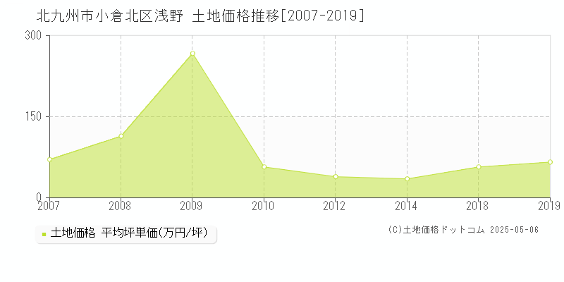 浅野(北九州市小倉北区)の土地価格推移グラフ(坪単価)[2007-2019年]