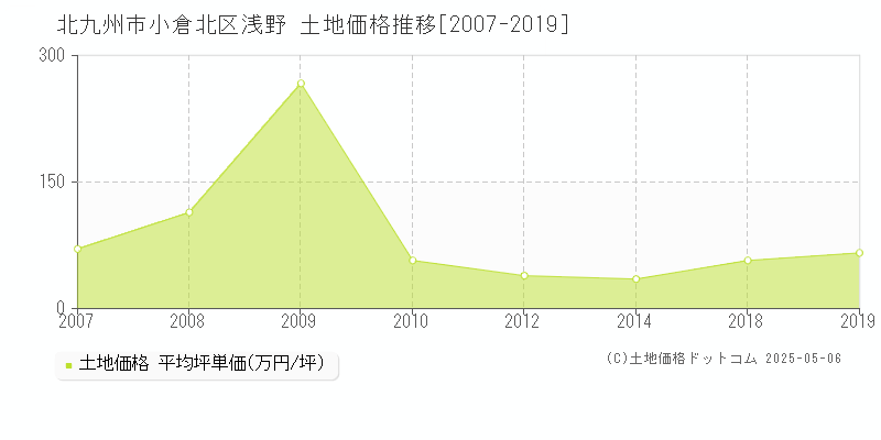 北九州市小倉北区浅野の土地価格推移グラフ 