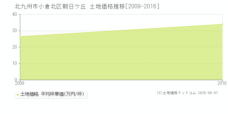 朝日ケ丘(北九州市小倉北区)の土地価格推移グラフ(坪単価)[2009-2016年]
