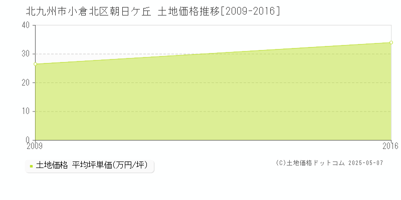 北九州市小倉北区朝日ケ丘の土地価格推移グラフ 