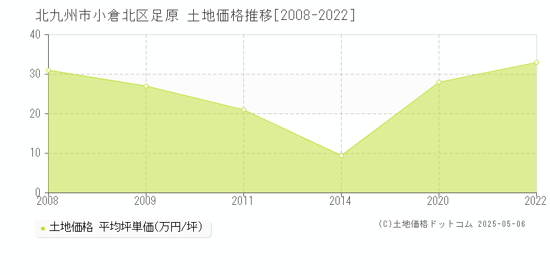 足原(北九州市小倉北区)の土地価格推移グラフ(坪単価)[2008-2022年]
