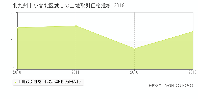 北九州市小倉北区愛宕の土地価格推移グラフ 