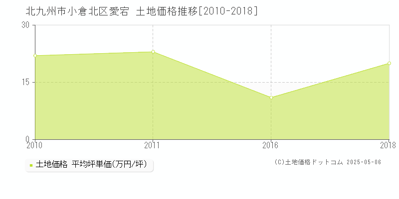 愛宕(北九州市小倉北区)の土地価格推移グラフ(坪単価)[2010-2018年]