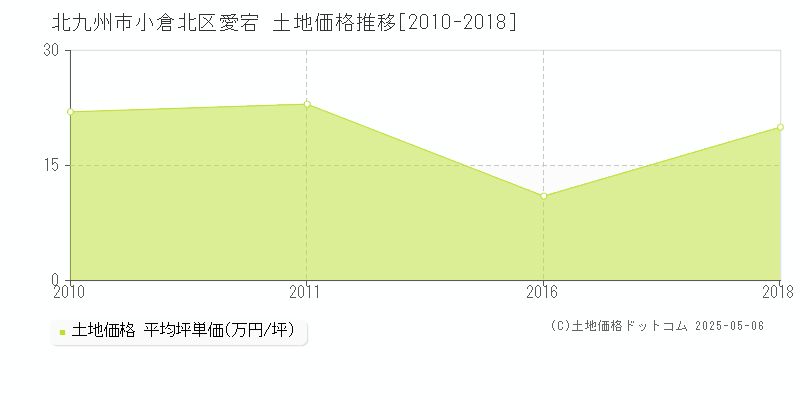 北九州市小倉北区愛宕の土地価格推移グラフ 