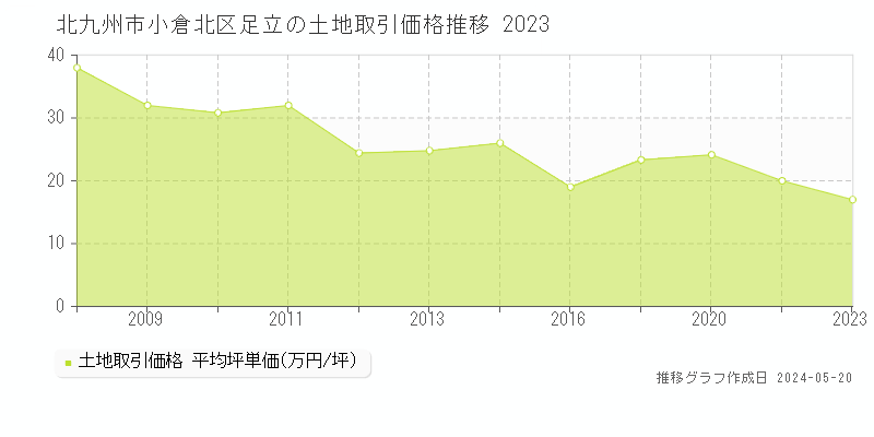 北九州市小倉北区足立の土地価格推移グラフ 